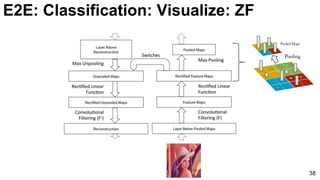 38
E2E: Classification: Visualize: ZF
 