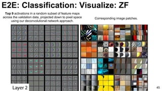 45
Top 9 activations in a random subset of feature maps
across the validation data, projected down to pixel space
using our deconvolutional network approach.
Corresponding image patches.
E2E: Classification: Visualize: ZF
 