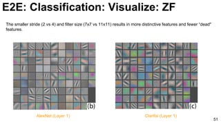 51
The smaller stride (2 vs 4) and filter size (7x7 vs 11x11) results in more distinctive features and fewer “dead"
features.
AlexNet (Layer 1) Clarifai (Layer 1)
E2E: Classification: Visualize: ZF
 