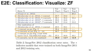 54
E2E: Classification: Visualize: ZF
 