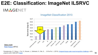 ImageNet Classification 2013
Russakovsky, O., Deng, J., Su, H., Krause, J., Satheesh, S., Ma, S., ... & Fei-Fei, L. (2015). Imagenet large scale visual recognition challenge. arXiv
preprint arXiv:1409.0575. [web]
-5%
Slide credit:
Rob Fergus (NYU)
56
E2E: Classification: ImageNet ILSRVC
 