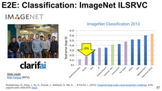 ImageNet Classification 2013
Russakovsky, O., Deng, J., Su, H., Krause, J., Satheesh, S., Ma, S., ... & Fei-Fei, L. (2015). Imagenet large scale visual recognition challenge. arXiv
preprint arXiv:1409.0575. [web]
-5%
Slide credit:
Rob Fergus (NYU)
57
E2E: Classification: ImageNet ILSRVC
 