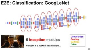 E2E: Classification: GoogLeNet
62
 