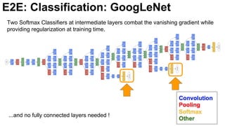 E2E: Classification: GoogLeNet
71
Two Softmax Classifiers at intermediate layers combat the vanishing gradient while
providing regularization at training time.
...and no fully connected layers needed !
 