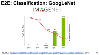 E2E: Classification: GoogLeNet
73NVIDIA, “NVIDIA and IBM CLoud Support ImageNet Large Scale Visual Recognition Challenge” (2015)
 