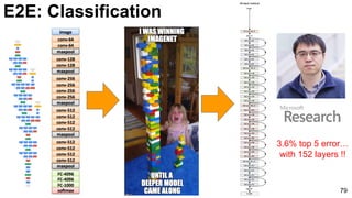 E2E: Classification
79
3.6% top 5 error…
with 152 layers !!
 