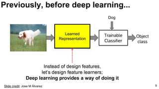 9Slide credit: Jose M Àlvarez
Dog
Learned
Representation
Previously, before deep learning...
 