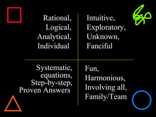 Rational, Logical, Analytical, Individual  Systematic, equations, Step-by-step, Proven Answers  Intuitive, Exploratory, Unknown, Fanciful Fun, Harmonious, Involving all,  Family/Team 