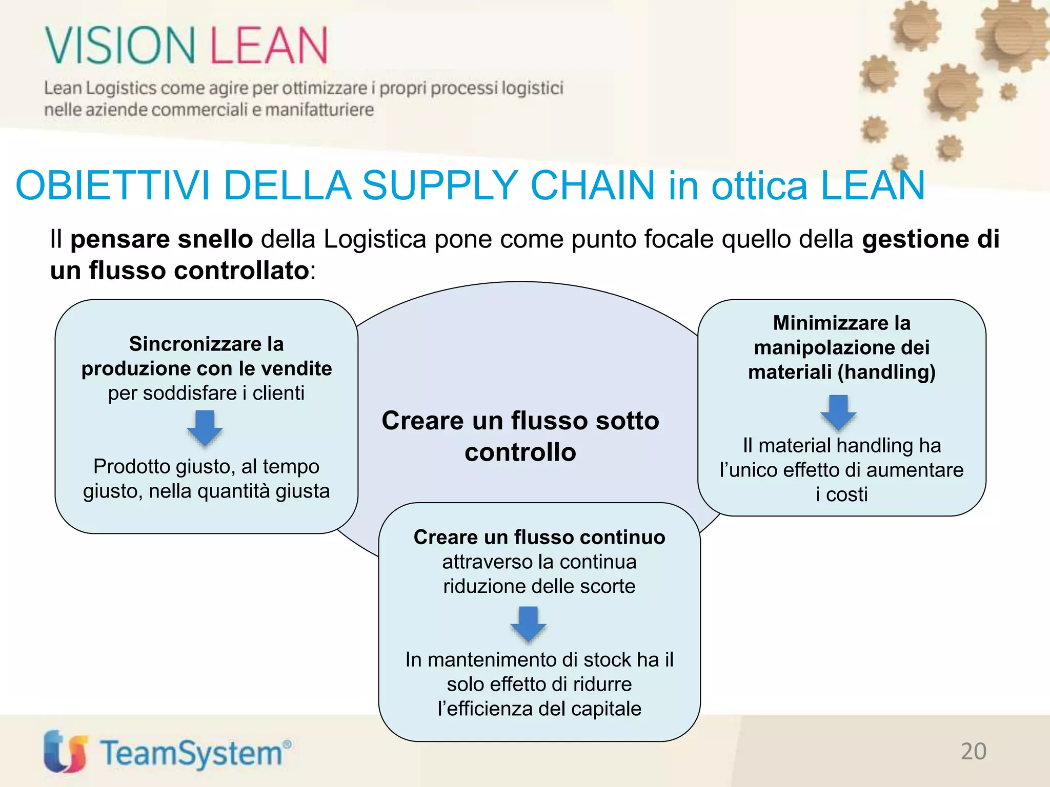 Creare un flusso sotto
controllo
Il pensare snello della Logistica pone come punto focale quello della gestione di
un flusso controllato:
OBIETTIVI DELLA SUPPLY CHAIN in ottica LEAN
Sincronizzare la
produzione con le vendite
per soddisfare i clienti
Prodotto giusto, al tempo
giusto, nella quantità giusta
Creare un flusso continuo
attraverso la continua
riduzione delle scorte
In mantenimento di stock ha il
solo effetto di ridurre
l’efficienza del capitale
Minimizzare la
manipolazione dei
materiali (handling)
Il material handling ha
l’unico effetto di aumentare
i costi
20
 