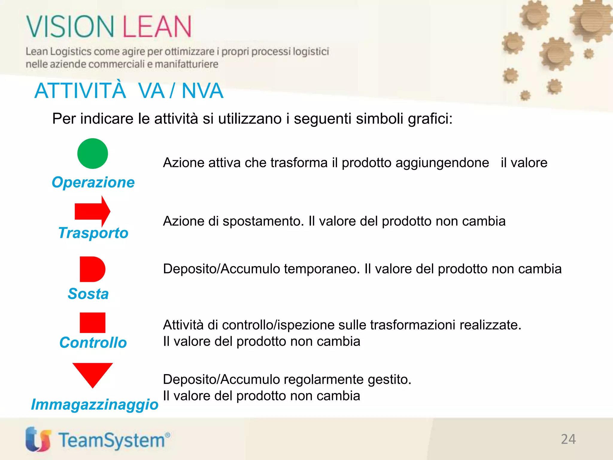 Per indicare le attività si utilizzano i seguenti simboli grafici:
Azione attiva che trasforma il prodotto aggiungendone il valore
Operazione
Azione di spostamento. Il valore del prodotto non cambia
Trasporto
Deposito/Accumulo temporaneo. Il valore del prodotto non cambia
Sosta
Attività di controllo/ispezione sulle trasformazioni realizzate.
Il valore del prodotto non cambiaControllo
Immagazzinaggio
ATTIVITÀ VA / NVA
Deposito/Accumulo regolarmente gestito.
Il valore del prodotto non cambia
24
 
