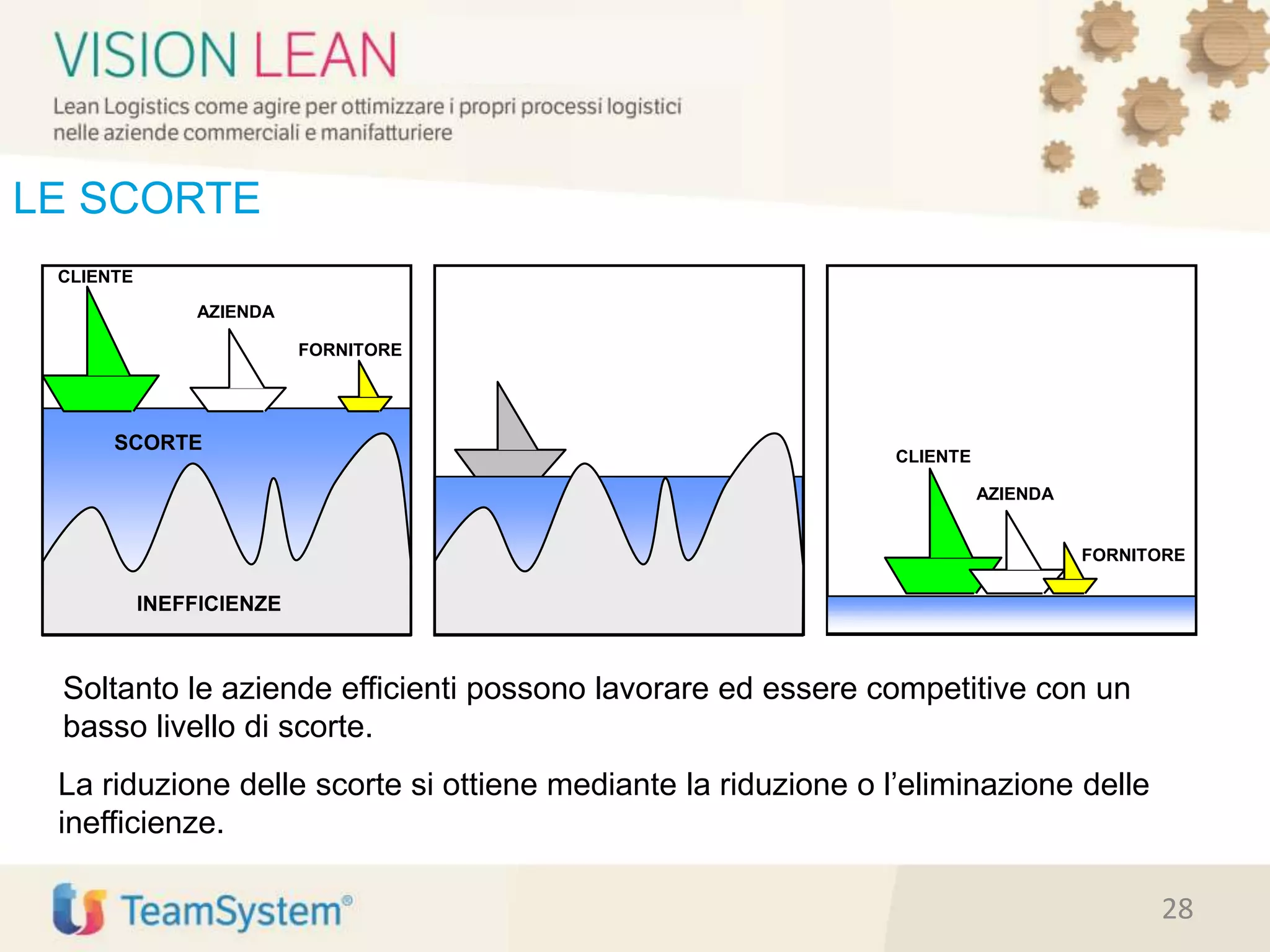 Soltanto le aziende efficienti possono lavorare ed essere competitive con un
basso livello di scorte.
La riduzione delle scorte si ottiene mediante la riduzione o l’eliminazione delle
inefficienze.
LE SCORTE
SCORTE
INEFFICIENZEINEFFICIENZE
AZIENDA
CLIENTE
FORNITORE
CLIENTE
AZIENDA
FORNITORE
28
 