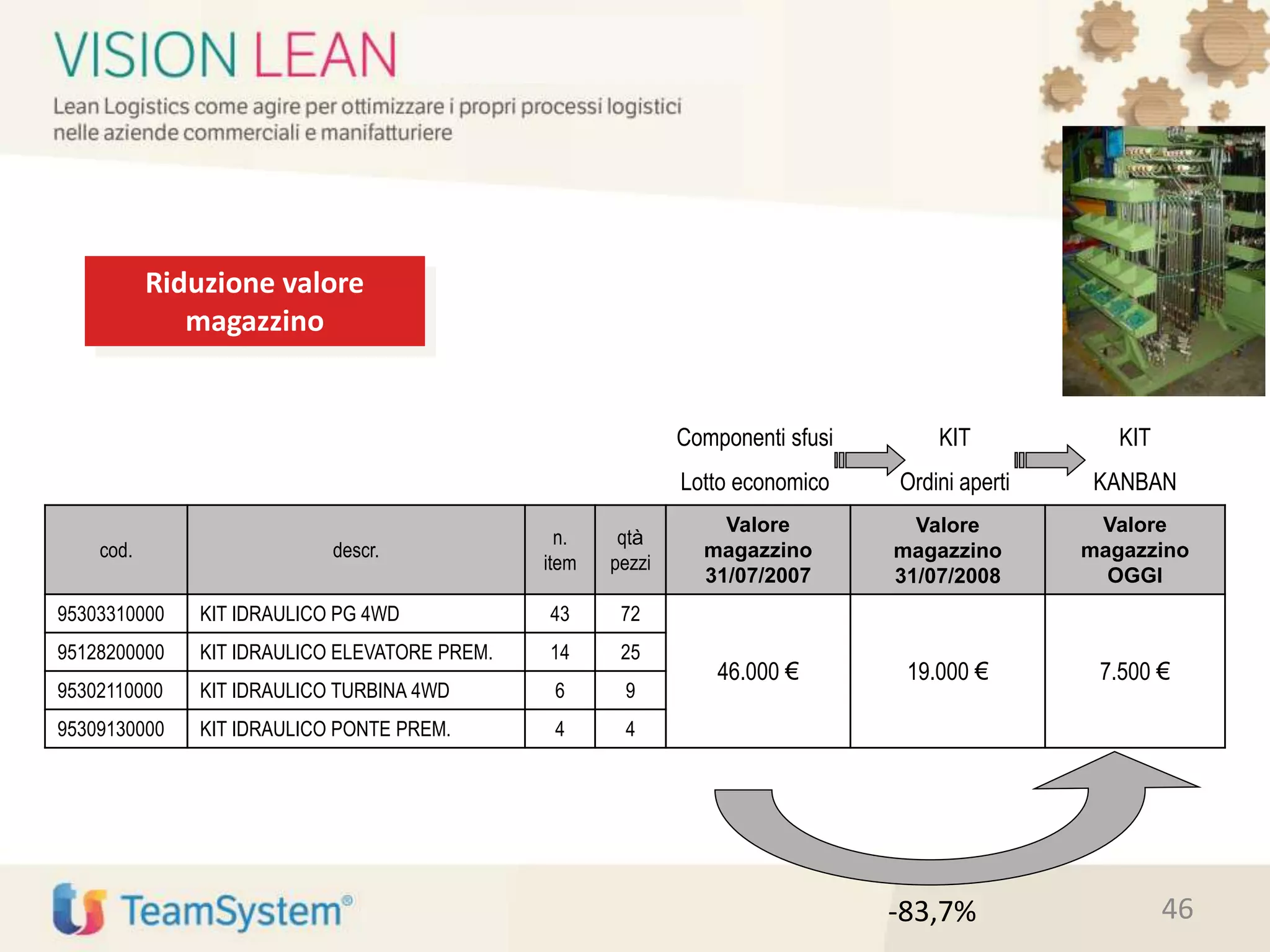 Riduzione valore
magazzino
cod. descr.
n.
item
qtà
pezzi
Valore
magazzino
31/07/2007
Valore
magazzino
31/07/2008
Valore
magazzino
OGGI
95303310000 KIT IDRAULICO PG 4WD 43 72
46.000 € 19.000 € 7.500 €
95128200000 KIT IDRAULICO ELEVATORE PREM. 14 25
95302110000 KIT IDRAULICO TURBINA 4WD 6 9
95309130000 KIT IDRAULICO PONTE PREM. 4 4
-83,7%
Componenti sfusi
Lotto economico
KIT
Ordini aperti
KIT
KANBAN
46
 