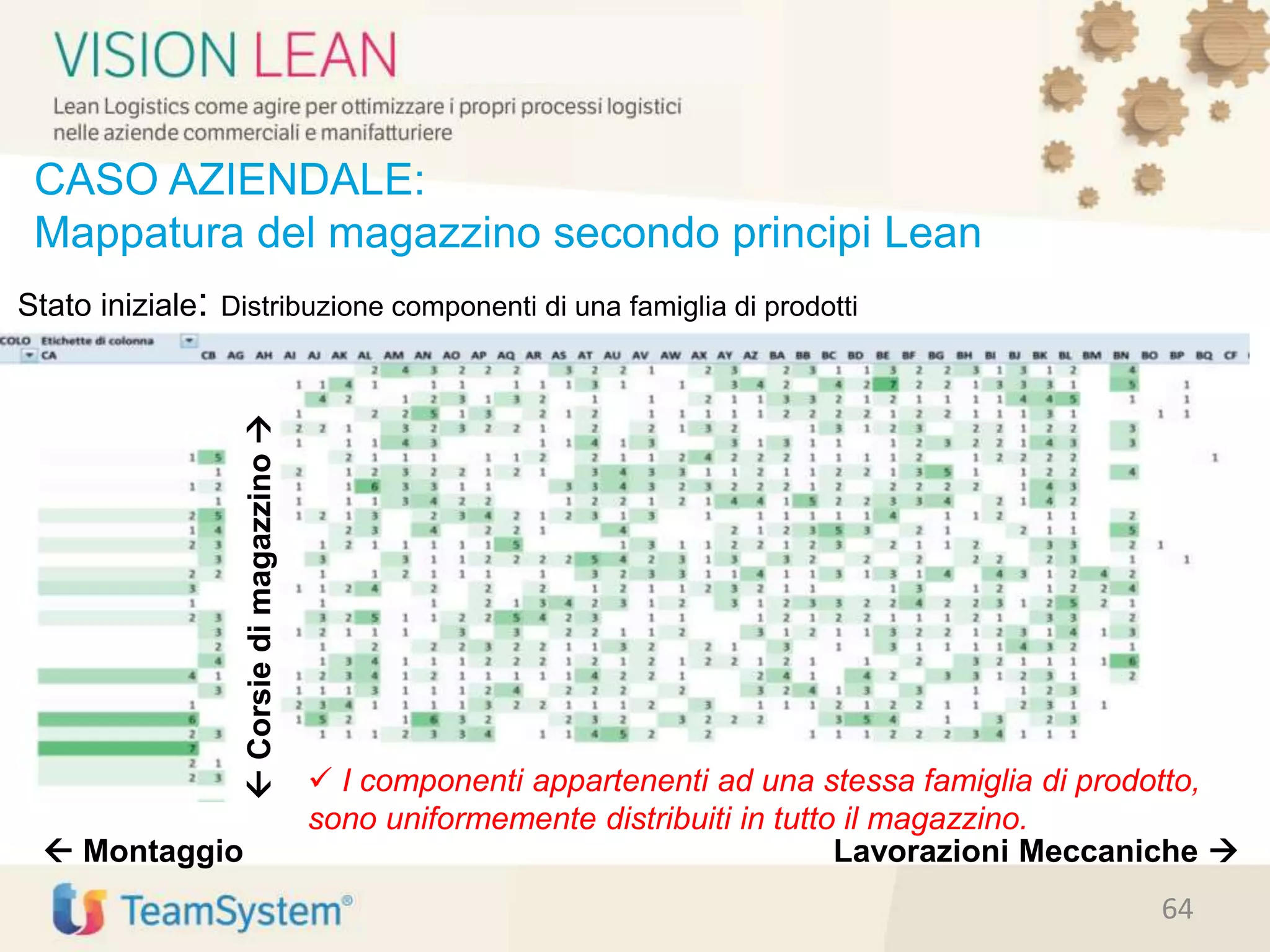 Stato iniziale: Distribuzione componenti di una famiglia di prodotti
Corsiedimagazzino
 Montaggio Lavorazioni Meccaniche 
 I componenti appartenenti ad una stessa famiglia di prodotto,
sono uniformemente distribuiti in tutto il magazzino.
CASO AZIENDALE:
Mappatura del magazzino secondo principi Lean
64
 