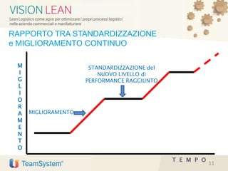 M
I
G
L
I
O
R
A
M
E
N
T
O
T E M P O
MIGLIORAMENTO
STANDARDIZZAZIONE del
NUOVO LIVELLO di
PERFORMANCE RAGGIUNTO
RAPPORTO TRA STANDARDIZZAZIONE
e MIGLIORAMENTO CONTINUO
11
 
