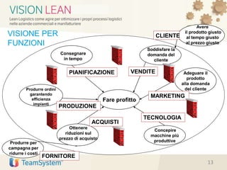Consegnare
in tempo
Fare profitto
Ottenere
riduzioni sul
prezzo di acquisto
ACQUISTI
Concepire
macchine più
produttive
TECNOLOGIA
Produrre ordini
garantendo
efficienza
impianti
PRODUZIONE
Soddisfare la
domanda del
cliente
VENDITE Adeguare il
prodotto
alla domanda
del cliente
MARKETING
Produrre per
campagna per
ridurre i costi
FORNITORE
PIANIFICAZIONE
Avere
il prodotto giusto
al tempo giusto
al prezzo giusto
CLIENTEVISIONE PER
FUNZIONI
13
 