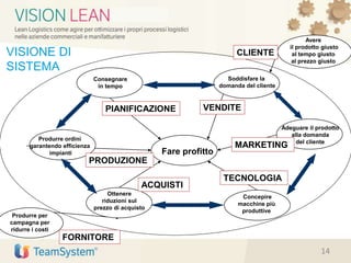 Consegnare
in tempo
Fare profitto
Ottenere
riduzioni sul
prezzo di acquisto
ACQUISTI
Concepire
macchine più
produttive
TECNOLOGIA
Produrre ordini
garantendo efficienza
impianti
PRODUZIONE
Soddisfare la
domanda del cliente
VENDITE
Adeguare il prodotto
alla domanda
del cliente
MARKETING
Produrre per
campagna per
ridurre i costi
FORNITORE
PIANIFICAZIONE
Avere
il prodotto giusto
al tempo giusto
al prezzo giusto
CLIENTEVISIONE DI
SISTEMA
14
 