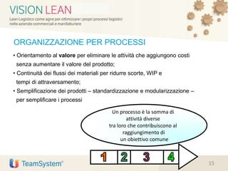 ORGANIZZAZIONE PER PROCESSI
• Orientamento al valore per eliminare le attività che aggiungono costi
senza aumentare il valore del prodotto;
• Continuità dei flussi dei materiali per ridurre scorte, WIP e
tempi di attraversamento;
• Semplificazione dei prodotti – standardizzazione e modularizzazione –
per semplificare i processi
Un processo è la somma di
attività diverse
tra loro che contribuiscono al
raggiungimento di
un obiettivo comune
15
 