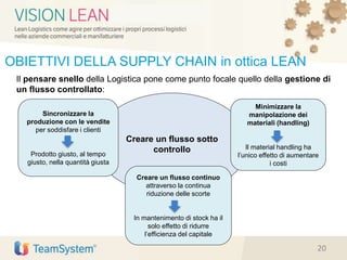 Creare un flusso sotto
controllo
Il pensare snello della Logistica pone come punto focale quello della gestione di
un flusso controllato:
OBIETTIVI DELLA SUPPLY CHAIN in ottica LEAN
Sincronizzare la
produzione con le vendite
per soddisfare i clienti
Prodotto giusto, al tempo
giusto, nella quantità giusta
Creare un flusso continuo
attraverso la continua
riduzione delle scorte
In mantenimento di stock ha il
solo effetto di ridurre
l’efficienza del capitale
Minimizzare la
manipolazione dei
materiali (handling)
Il material handling ha
l’unico effetto di aumentare
i costi
20
 