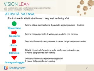 Per indicare le attività si utilizzano i seguenti simboli grafici:
Azione attiva che trasforma il prodotto aggiungendone il valore
Operazione
Azione di spostamento. Il valore del prodotto non cambia
Trasporto
Deposito/Accumulo temporaneo. Il valore del prodotto non cambia
Sosta
Attività di controllo/ispezione sulle trasformazioni realizzate.
Il valore del prodotto non cambiaControllo
Immagazzinaggio
ATTIVITÀ VA / NVA
Deposito/Accumulo regolarmente gestito.
Il valore del prodotto non cambia
24
 