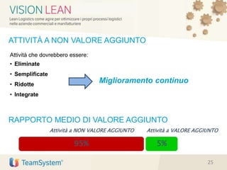Attività che dovrebbero essere:
• Eliminate
• Semplificate
• Ridotte
• Integrate
ATTIVITÀ A NON VALORE AGGIUNTO
Miglioramento continuo
RAPPORTO MEDIO DI VALORE AGGIUNTO
95% 5%
Attività a NON VALORE AGGIUNTO Attività a VALORE AGGIUNTO
25
 