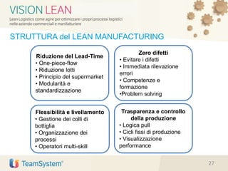 STRUTTURA del LEAN MANUFACTURING
Zero difetti
• Evitare i difetti
• Immediata rilevazione
errori
• Competenze e
formazione
•Problem solving
Trasparenza e controllo
della produzione
• Logica pull
• Cicli fissi di produzione
• Visualizzazione
performance
Flessibilità e livellamento
• Gestione dei colli di
bottiglia
• Organizzazione dei
processi
• Operatori multi-skill
Riduzione del Lead-Time
• One-piece-flow
• Riduzione lotti
• Principio del supermarket
• Modularità e
standardizzazione
27
 