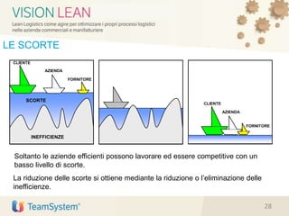 Soltanto le aziende efficienti possono lavorare ed essere competitive con un
basso livello di scorte.
La riduzione delle scorte si ottiene mediante la riduzione o l’eliminazione delle
inefficienze.
LE SCORTE
SCORTE
INEFFICIENZEINEFFICIENZE
AZIENDA
CLIENTE
FORNITORE
CLIENTE
AZIENDA
FORNITORE
28
 