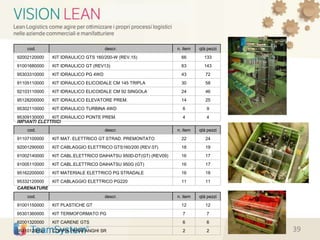 CARENATURE
cod. descr. n. item qtà pezzi
91001150000 KIT PLASTICHE GT 12 12
95301360000 KIT TERMOFORMATO PG 7 7
92001320000 KIT CARENE GTS 6 6
95310120000 COPPIA PARAFANGHI SR 2 2
IMPIANTI ELETTRICI
cod. descr. n. item qtà pezzi
91107100000 KIT MAT. ELETTRICO GT STRAD. PREMONTATO 22 24
92001290000 KIT CABLAGGIO ELETTRICO GTS160/200 (REV.07) 18 19
91002140000 KIT CABL.ELETTRICO DAIHATSU 950D-DT(GT) (REV09) 16 17
91005110000 KIT CABL.ELETTRICO DAIHATSU 950G (GT) 16 17
95162200000 KIT MATERIALE ELETTRICO PG STRADALE 16 18
95332120000 KIT CABLAGGIO ELETTRICO PG220 11 11
cod. descr. n. item qtà pezzi
92002120000 KIT IDRAULICO GTS 160/200-W (REV.15) 66 133
91001680000 KIT IDRAULICO GT (REV13) 63 143
95303310000 KIT IDRAULICO PG 4WD 43 72
91105110000 KIT IDRAULICO ELICOIDALE CM 145 TRIPLA 30 58
92103110000 KIT IDRAULICO ELICOIDALE CM 92 SINGOLA 24 46
95128200000 KIT IDRAULICO ELEVATORE PREM. 14 25
95302110000 KIT IDRAULICO TURBINA 4WD 6 9
95309130000 KIT IDRAULICO PONTE PREM. 4 4
39
 