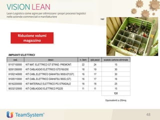 Riduzione volumi
magazzino
IMPIANTI ELETTRICI
cod. descr. n. item qtà pezzi scatole cartone eliminate
91107100000 KIT MAT. ELETTRICO GT STRAD. PREMONT. 22 24 15
92001290000 KIT CABLAGGIO ELETTRICO GTS160/200 18 19 30
91002140000 KIT CABL.ELETTRICO DAIHATSU 950D-DT(GT) 16 17 30
91005110000 KIT CABL.ELETTRICO DAIHATSU 950G (GT) 16 17 16
95162200000 KIT MATERIALE ELETTRICO PG STRADALE 16 18 25
95332120000 KIT CABLAGGIO ELETTRICO PG220 11 11 15
131
Equivalenti a 20mq
oggi
48
 