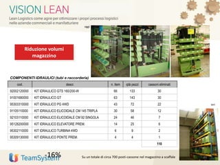 Riduzione volumi
magazzino
COMPONENTI IDRAULICI (tubi e raccorderia)
cod. descr. n. item qtà pezzi cassoni eliminati
92002120000 KIT IDRAULICO GTS 160/200-W 66 133 30
91001680000 KIT IDRAULICO GT 63 143 30
95303310000 KIT IDRAULICO PG 4WD 43 72 22
91105110000 KIT IDRAULICO ELICOIDALE CM 145 TRIPLA 30 58 12
92103110000 KIT IDRAULICO ELICOIDALE CM 92 SINGOLA 24 46 7
95128200000 KIT IDRAULICO ELEVATORE PREM. 14 25 6
95302110000 KIT IDRAULICO TURBINA 4WD 6 9 2
95309130000 KIT IDRAULICO PONTE PREM. 4 4 1
110
Su un totale di circa 700 posti-cassone nel magazzino a scaffale-16%
oggi
ieri
49
 