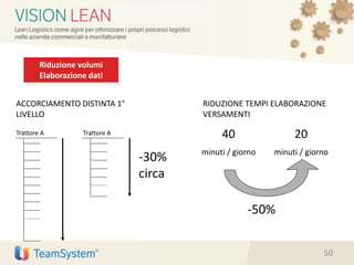 Riduzione volumi
Elaborazione dati
Trattore A Trattore A
-30%
circa
ACCORCIAMENTO DISTINTA 1°
LIVELLO
RIDUZIONE TEMPI ELABORAZIONE
VERSAMENTI
40
minuti / giorno
-50%
20
minuti / giorno
50
 
