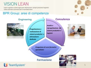 ConsulenzaR & D
Formazione
Analisi e
riprogettazione dei
sistemi produttivi e
logistici
Progettazione e
realizzazione di
sistemi produttivi e
attrezzature
dedicate
Erogazione di corsi formativi
specialistici
Engineering
BPR Group: aree di competenza
5
 