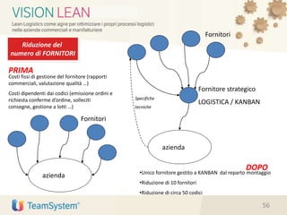 Fornitori
azienda
Fornitori
azienda
Fornitore strategico
LOGISTICA / KANBAN
PRIMA
Costi fissi di gestione del fornitore (rapporti
commerciali, valutazione qualità …)
Costi dipendenti dai codici (emissione ordini e
richiesta conferme d’ordine, solleciti
consegne, gestione a lotti …)
DOPO•Unico fornitore gestito a KANBAN dal reparto montaggio
•Riduzione di 10 fornitori
•Riduzione di circa 50 codici
Specifiche
tecniche
56
Riduzione del
numero di FORNITORI
 