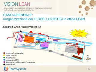 CASO AZIENDALE:
riorganizzazione dei FLUSSI LOGISTICI in ottica LEAN
Spaghetti Chart Flusso Prodotto XY
Impianto Travi Lamellari
Taglio a misura
Tassellatura
Lavorazione CNC
Spazzolatura + Montaggio Ferramenta
Verniciatura
57
 