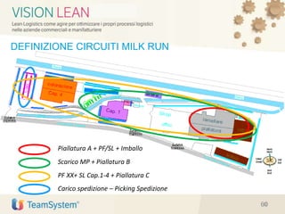 DEFINIZIONE CIRCUITI MILK RUN
60
Scarico MP + Piallatura B
Piallatura A + PF/SL + Imballo
PF XX+ SL Cap.1-4 + Piallatura C
Carico spedizione – Picking Spedizione
60
 