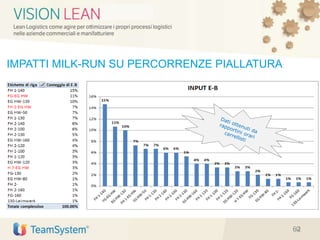 62
IMPATTI MILK-RUN SU PERCORRENZE PIALLATURA
62
 