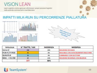 63
IMPATTI MILK-RUN SU PERCORRENZE PIALLATURA
63
 