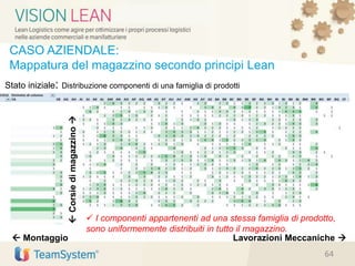 Stato iniziale: Distribuzione componenti di una famiglia di prodotti
Corsiedimagazzino
 Montaggio Lavorazioni Meccaniche 
 I componenti appartenenti ad una stessa famiglia di prodotto,
sono uniformemente distribuiti in tutto il magazzino.
CASO AZIENDALE:
Mappatura del magazzino secondo principi Lean
64
 