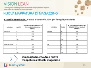 FAMIGLIA CLASSE
N° CONTENITORI COMPATTATI
CON COPERTURA ALMENO
MENSILE
RIDUTTORI A 500
B 340
C 231
Tot 1071
PREMONTAGGIO A 307
B 447
C 700
Tot 1454
FAMIGLIA CLASSE
N° CONTENITORI COMPATTATI
CON COPERTURA ALMENO
MENSILE
ARGANI A 200
B 440
C 812
Tot 1452
GB A 73
B 249
C 173
Tot 495
Classificazione ABC in base a consumo 2014 per famiglia prevalente
NUOVA MAPPATURA DI MAGAZZINO
Dimensionamento Aree nuova
mappatura a blocchi magazzino
66
 