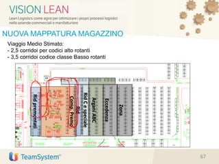 Ridpremontati
Rid
Comp.Premo
Eccedenza
RidCespeciale
ArganiABC
Zona
Viaggio Medio Stimato:
- 2,5 corridoi per codici alto rotanti
- 3,5 corridoi codice classe Basso rotanti
NUOVA MAPPATURA MAGAZZINO
67
 