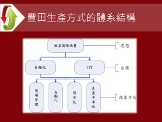 豐田生產方式的體系結構
 