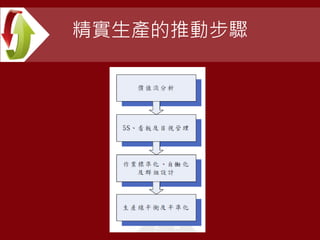 精實生產的推動步驟
 