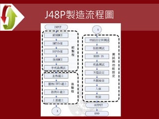 J48P製造流程圖
 