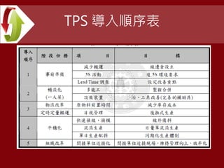 TPS 導入順序表
 