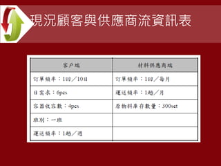 現況顧客與供應商流資訊表
 