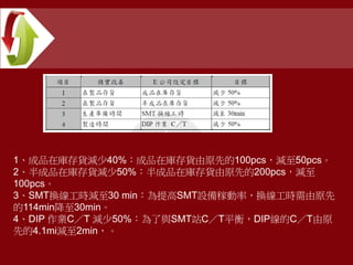 1、成品在庫存貨減少40%：成品在庫存貨由原先的100pcs，減至50pcs。
2、半成品在庫存貨減少50%：半成品在庫存貨由原先的200pcs，減至
100pcs。
3、SMT換線工時減至30 min：為提高SMT設備稼動率，換線工時需由原先
的114min降至30min。
4、DIP 作業C／T 減少50%：為了與SMT站C／T平衡，DIP線的C／T由原
先的4.1mi減至2min，。
 