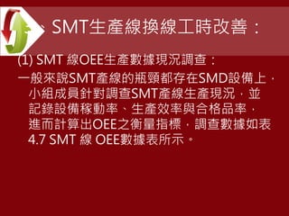3、SMT生產線換線工時改善：
(1) SMT 線OEE生產數據現況調查：
一般來說SMT產線的瓶頸都存在SMD設備上，
小組成員針對調查SMT產線生產現況，並
記錄設備稼動率、生產效率與合格品率，
進而計算出OEE之衡量指標，調查數據如表
4.7 SMT 線 OEE數據表所示。
 