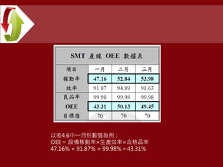 以表4.6中一月份數值為例：
OEE＝ 設備稼動率×生產效率×合格品率
47.16% × 91.87% × 99.98%＝43.31%
 