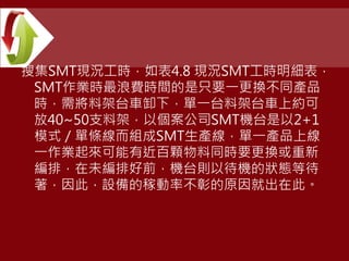 搜集SMT現況工時，如表4.8 現況SMT工時明細表，
SMT作業時最浪費時間的是只要一更換不同產品
時，需將料架台車卸下，單一台料架台車上約可
放40~50支料架，以個案公司SMT機台是以2+1
模式／單條線而組成SMT生產線，單一產品上線
一作業起來可能有近百顆物料同時要更換或重新
編排，在未編排好前，機台則以待機的狀態等待
著，因此，設備的稼動率不彰的原因就出在此。
 