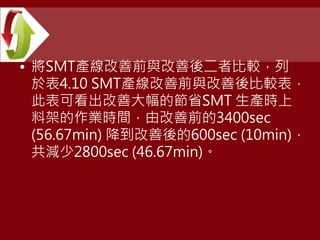 • 將SMT產線改善前與改善後二者比較，列
於表4.10 SMT產線改善前與改善後比較表，
此表可看出改善大幅的節省SMT 生產時上
料架的作業時間，由改善前的3400sec
(56.67min) 降到改善後的600sec (10min)，
共減少2800sec (46.67min)。
 