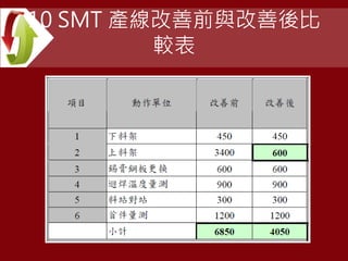 10 SMT 產線改善前與改善後比
較表
 